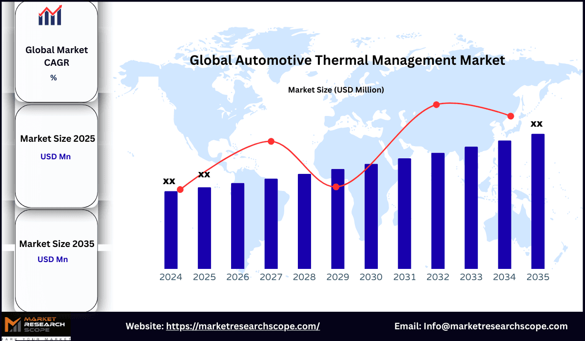 Automotive Thermal Management Market