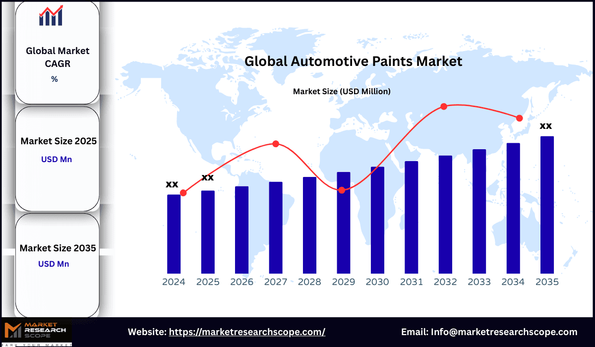 Automotive Paints Market