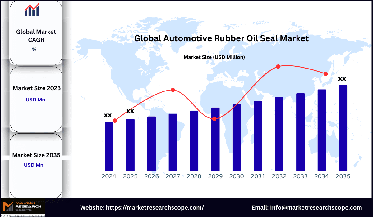 Automotive Rubber Oil Seal Market