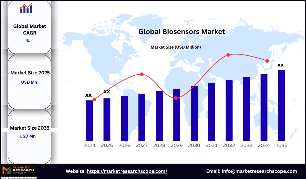 Biosensors Market
